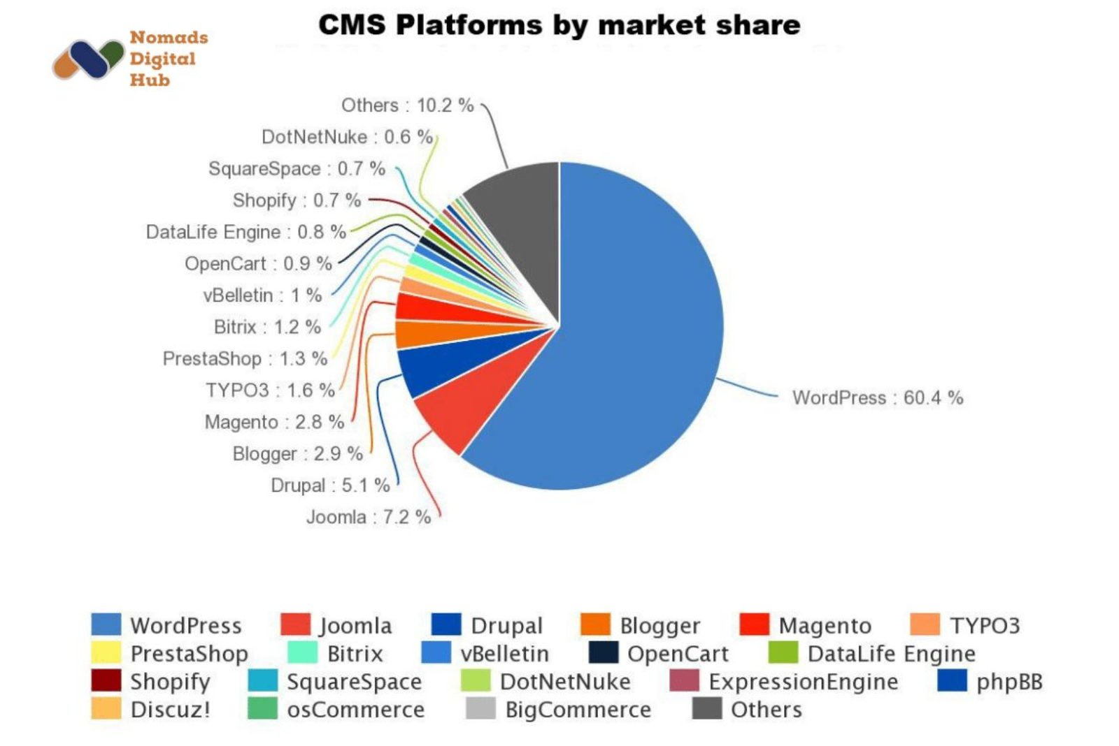 CMS platform compare